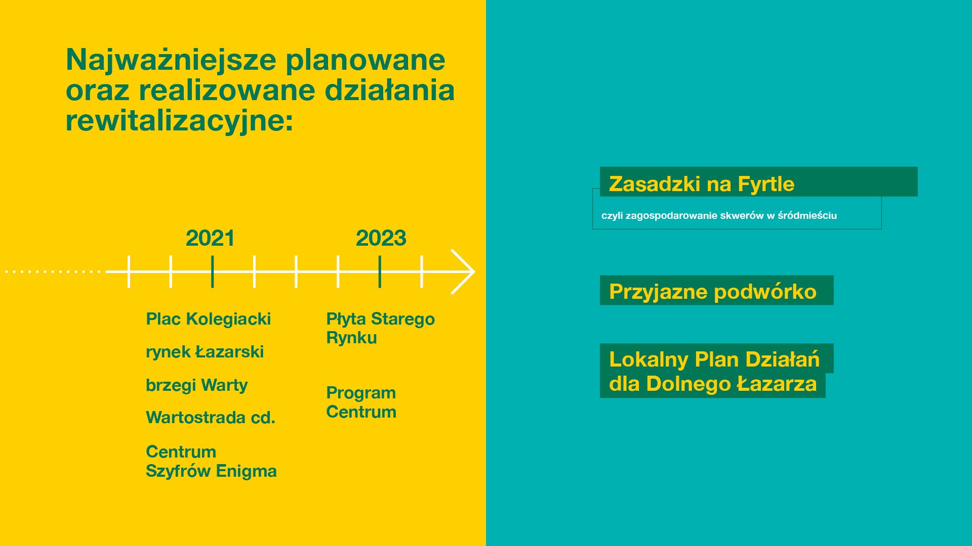 Grafika żółto-turkusowa, przedstawiająca najważniejsze planowane działania rewitalizacyjne na osi czasu