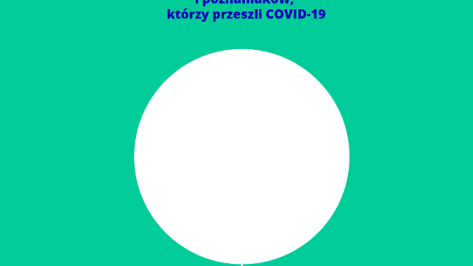 Infografika: na zielonym tle białe koła, liczba osób, które przeszły COVID-19 w Poznaniu i liczba zmarłych