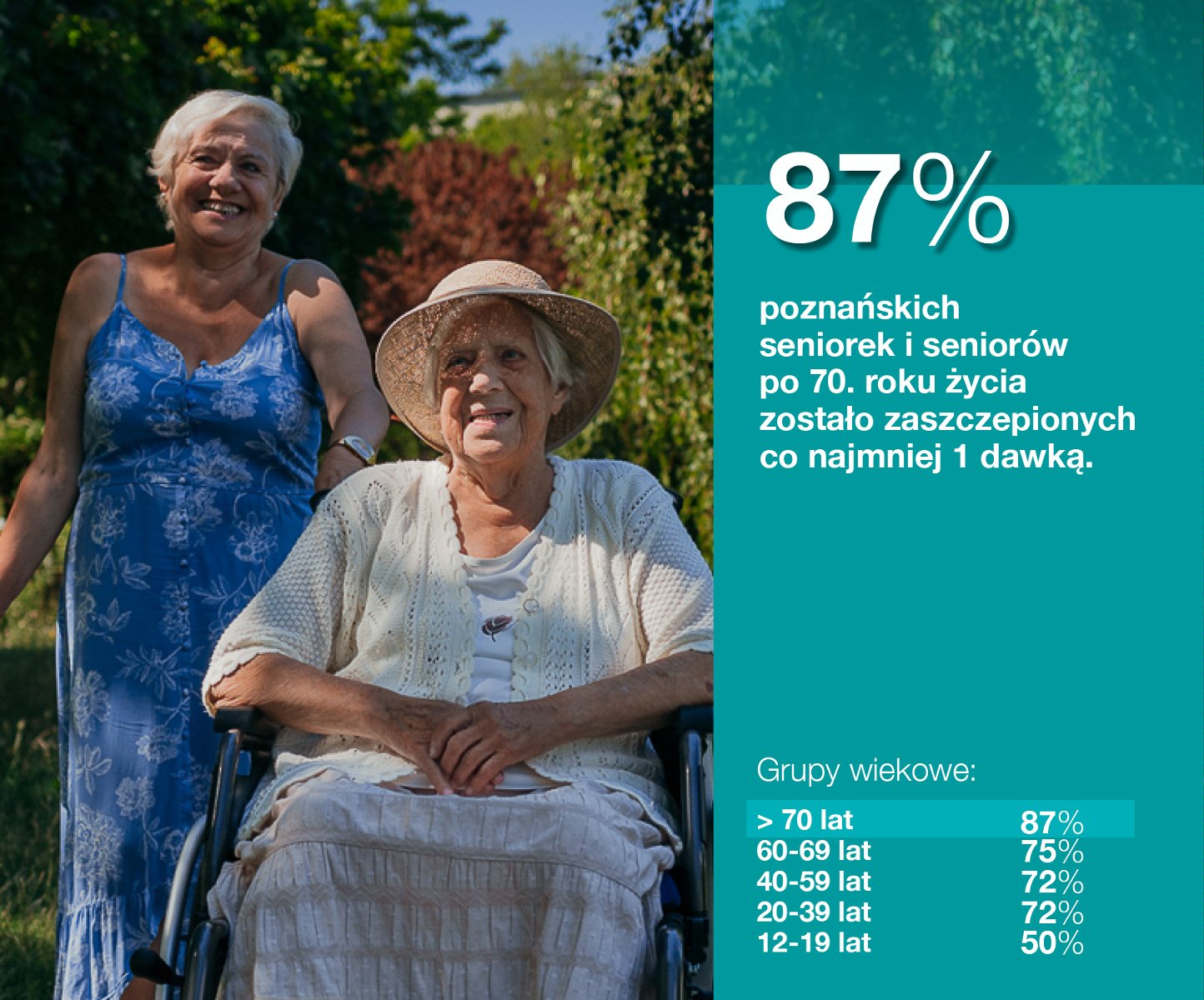 Infografika: dwie starsze panie, jedna stoi, druga siedzi, za nimi rośliny. Po prawej informacja, że zaszczepiło się 87 proc. seniorów w wieku 70+ - grafika rozmowy