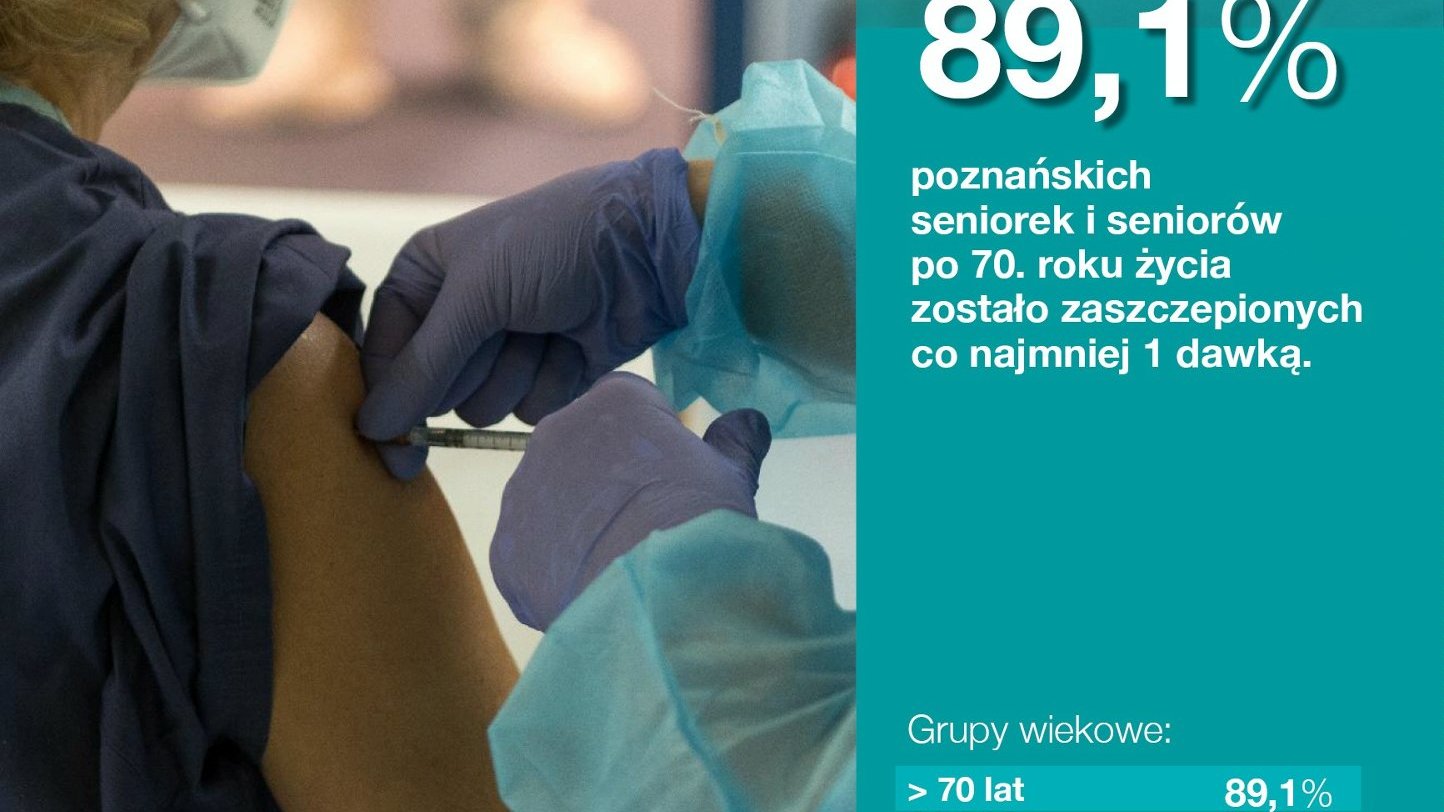 Grafika: na tle zdjęcia osoby szczepionej liczby przedstawiające odsetek osób zaszczepionych co najmniej jedną dawką