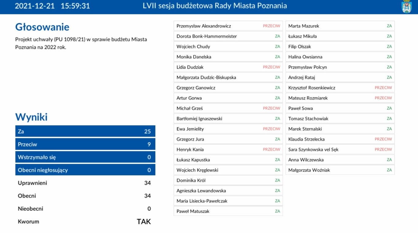 Kadr z posiedzenia rady miasta, na zdjęciu tablica z wynikami głosowania nad budżetem