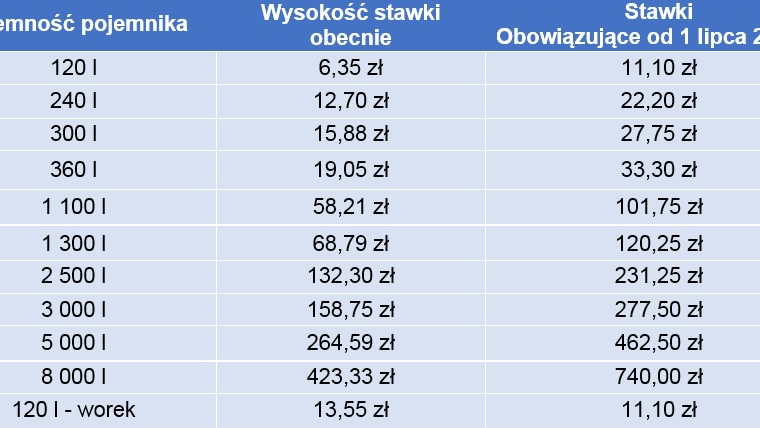 Tabela przedstawiające nowe stawki za odbiór odpadów.