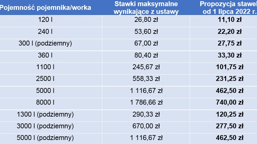 Tabela ze stawkami opłat za odbiór odpadów.