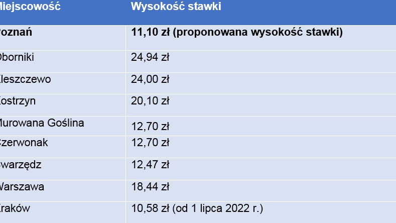 Tabela z wysokością opłat w różnych miastach.